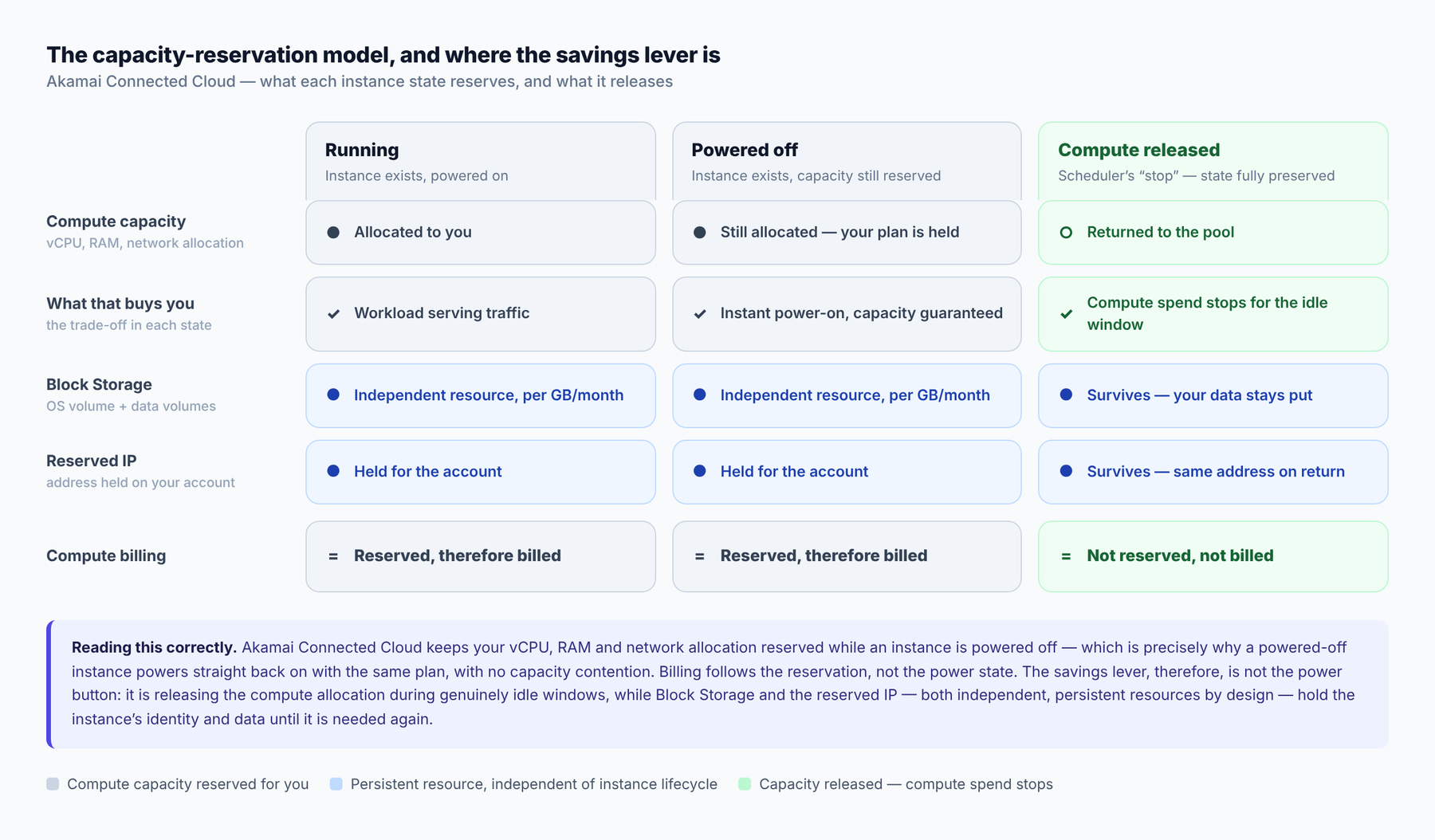 Comparison of running, powered-off and compute-released instance states showing which resources remain reserved and which are released on Akamai Connected Cloud